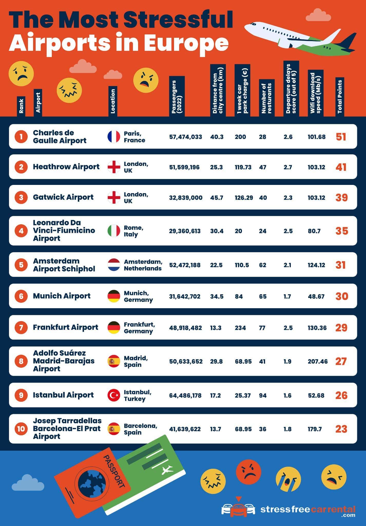 Grafik zu den stressigsten Großflughäfen in Europa 
